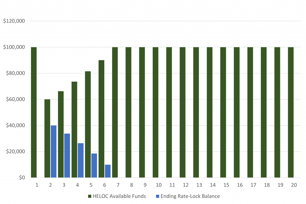 Graph showing the recovery of equity when repaying a lock-in loan.